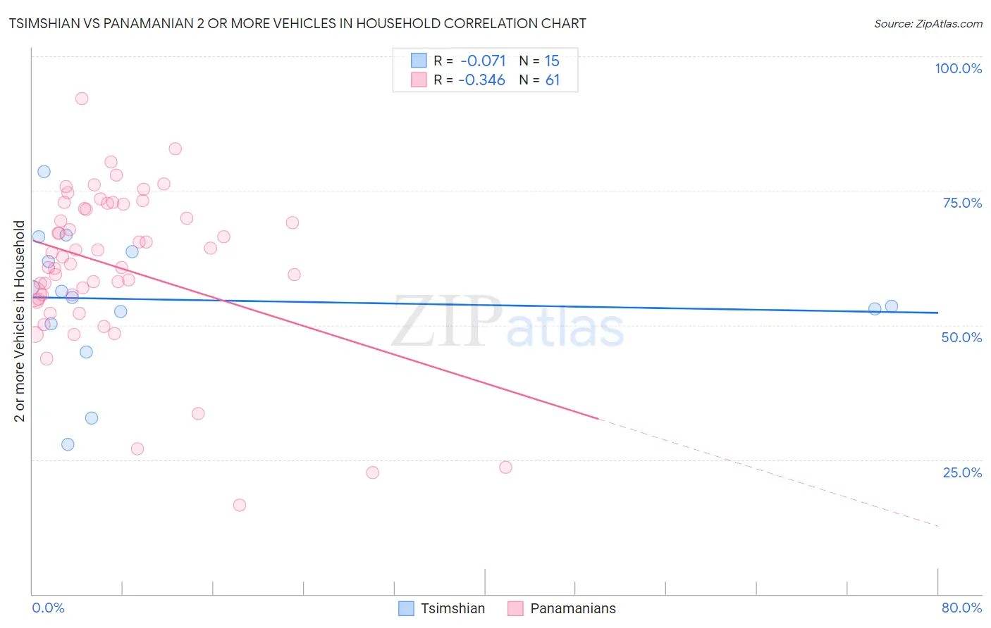 Tsimshian vs Panamanian 2 or more Vehicles in Household