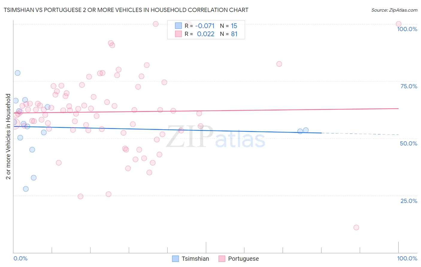 Tsimshian vs Portuguese 2 or more Vehicles in Household