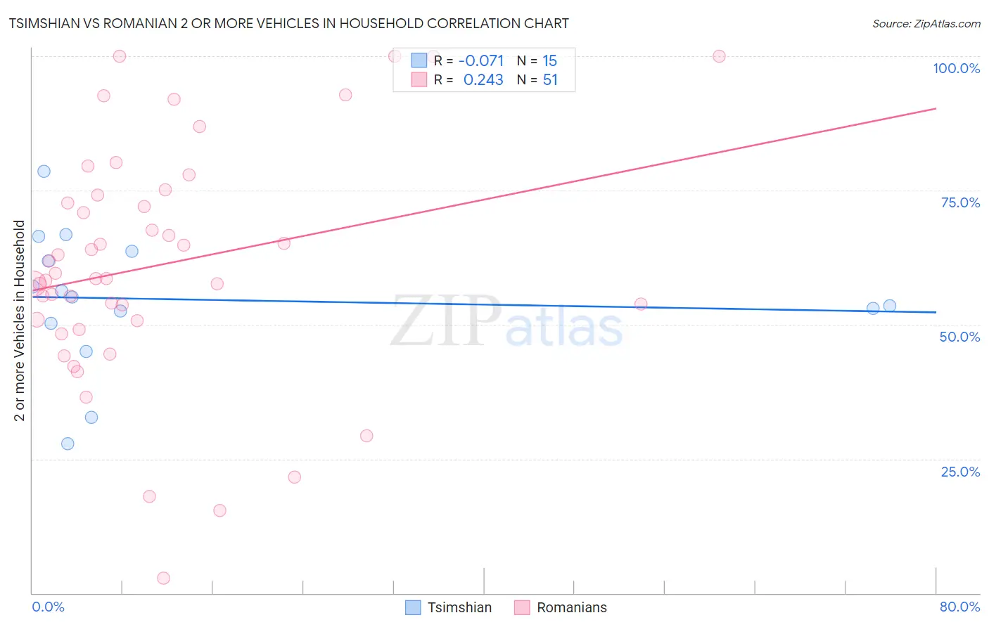 Tsimshian vs Romanian 2 or more Vehicles in Household