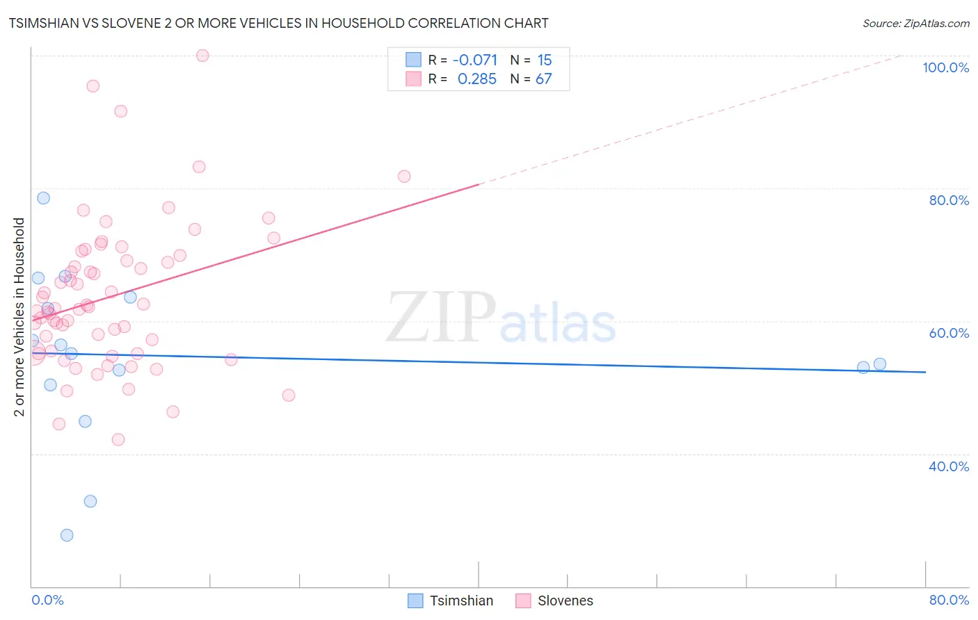 Tsimshian vs Slovene 2 or more Vehicles in Household