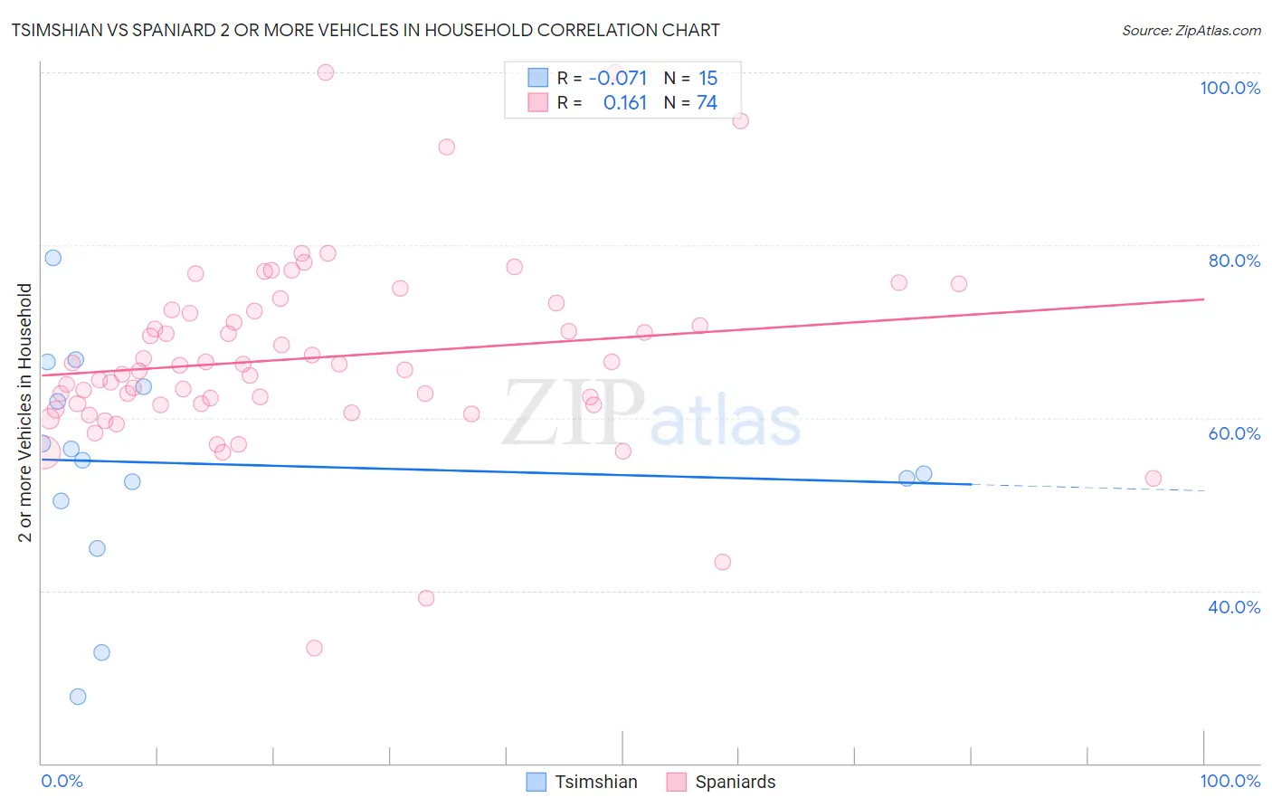 Tsimshian vs Spaniard 2 or more Vehicles in Household