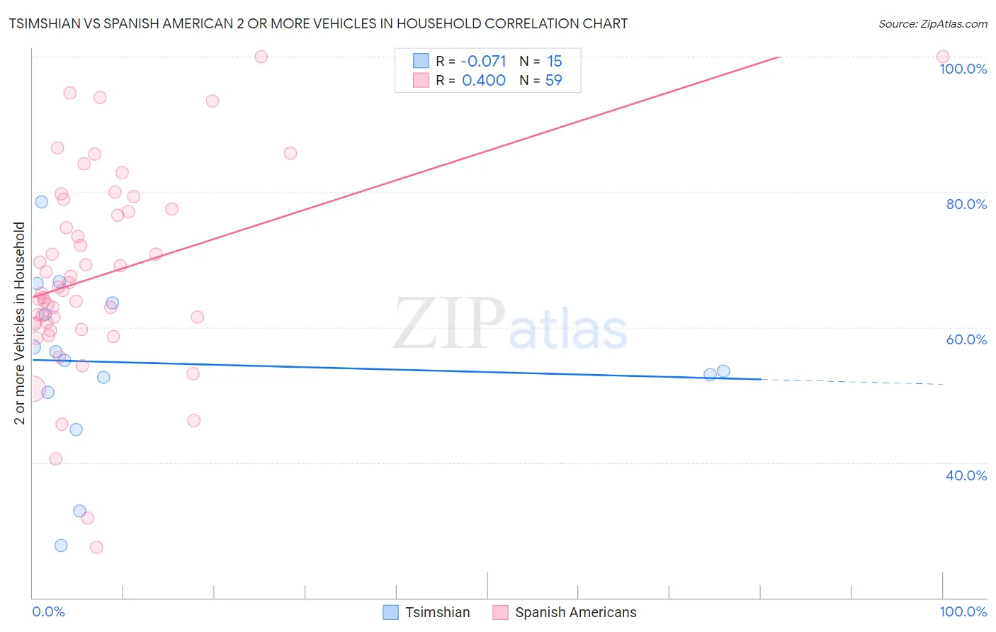 Tsimshian vs Spanish American 2 or more Vehicles in Household