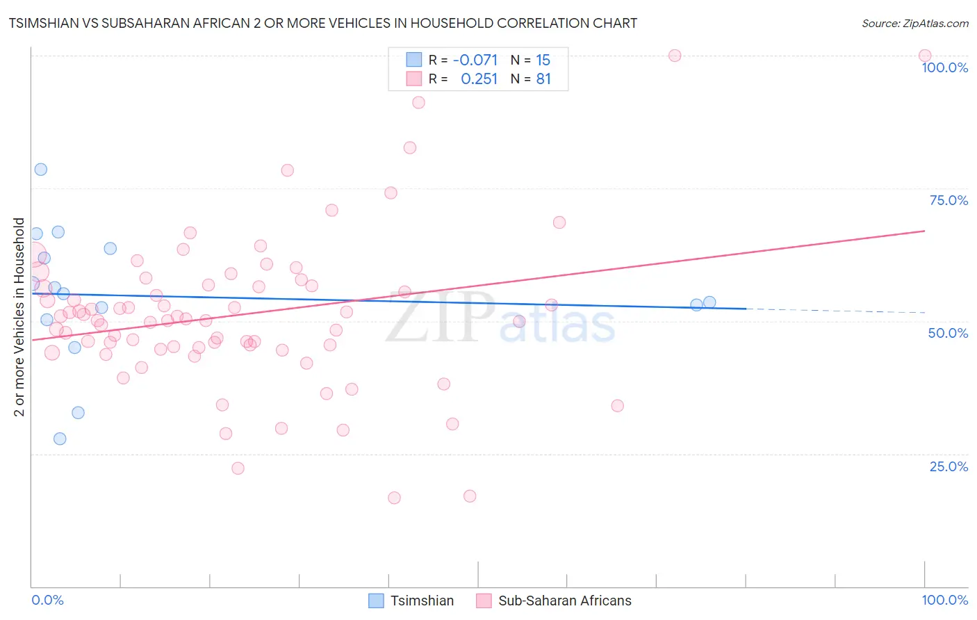 Tsimshian vs Subsaharan African 2 or more Vehicles in Household