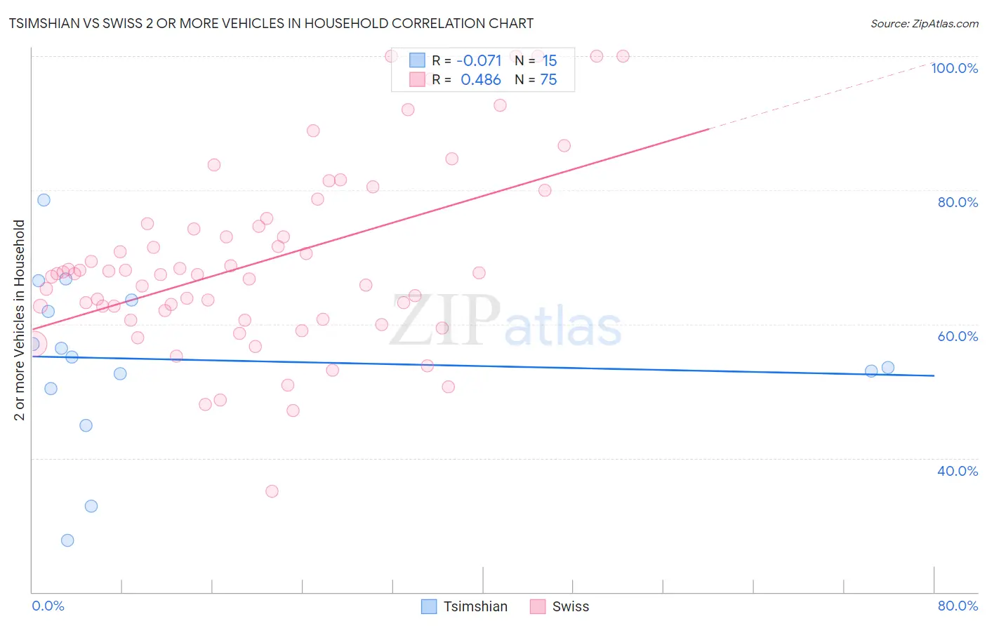 Tsimshian vs Swiss 2 or more Vehicles in Household