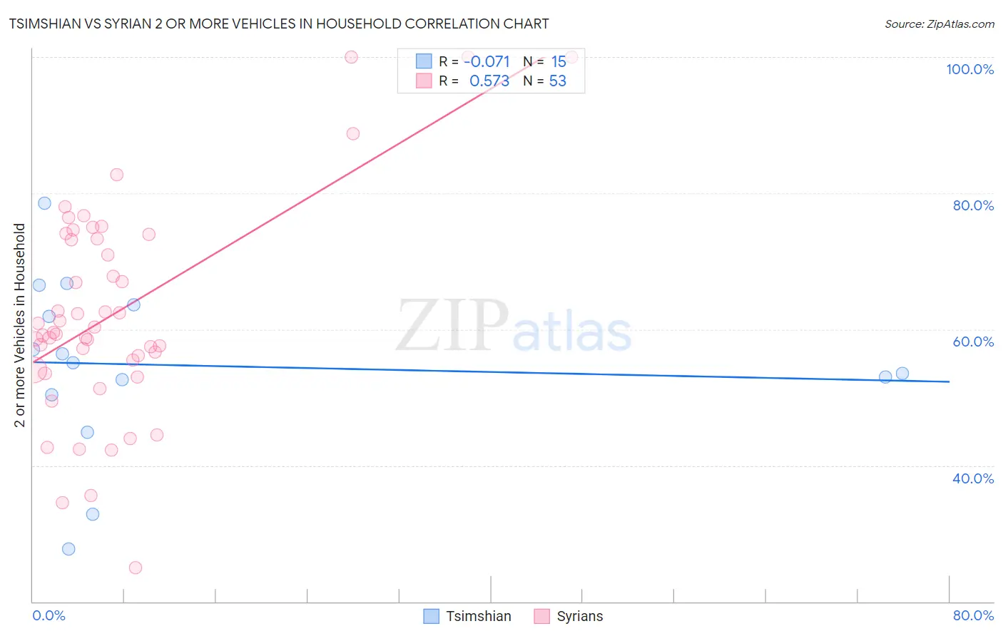 Tsimshian vs Syrian 2 or more Vehicles in Household