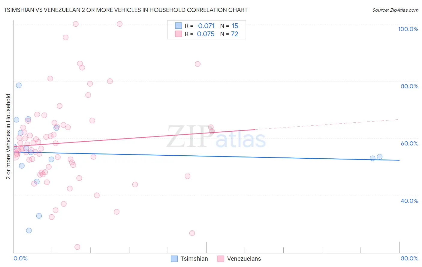 Tsimshian vs Venezuelan 2 or more Vehicles in Household