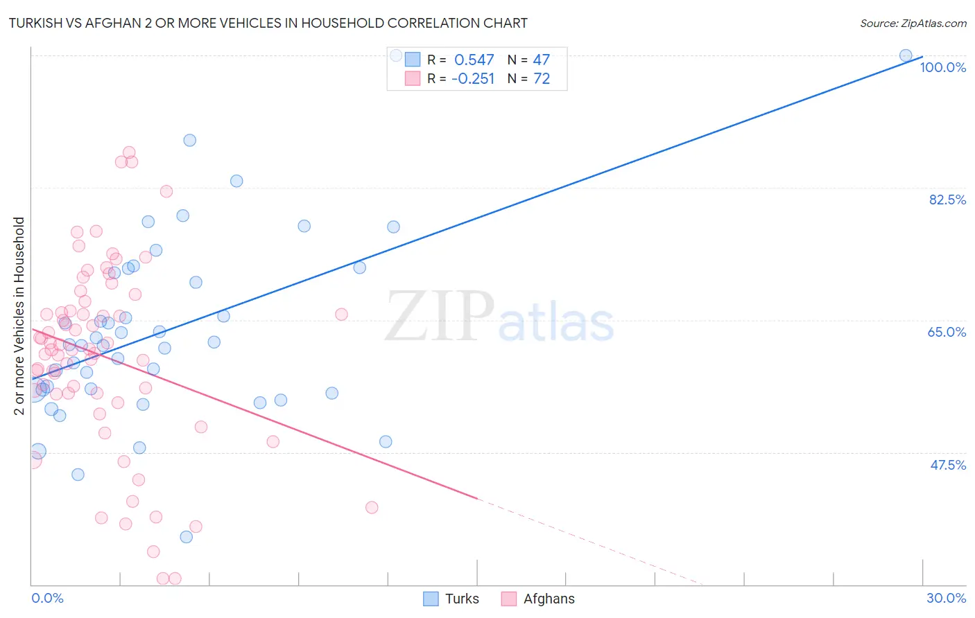 Turkish vs Afghan 2 or more Vehicles in Household