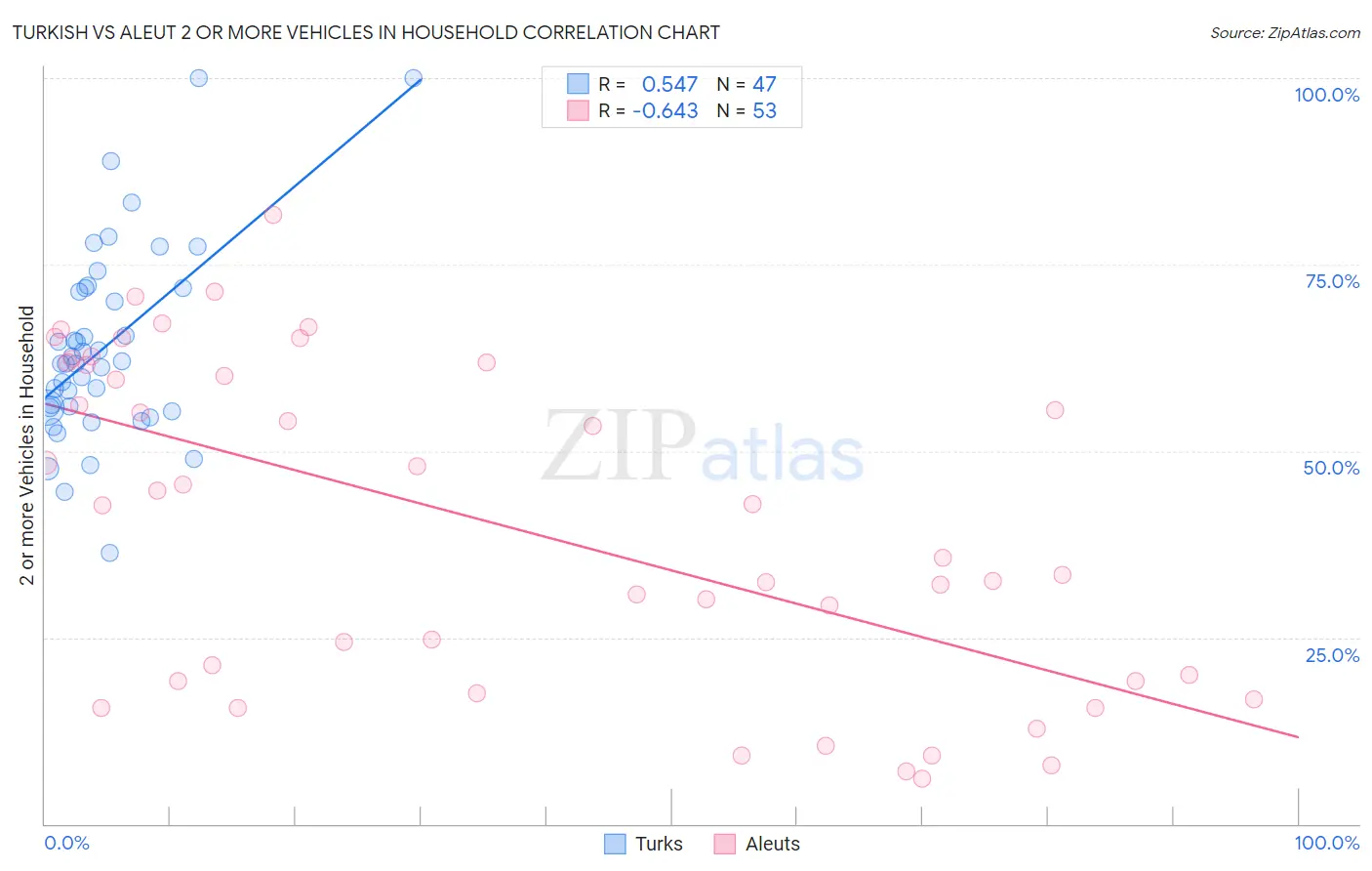 Turkish vs Aleut 2 or more Vehicles in Household