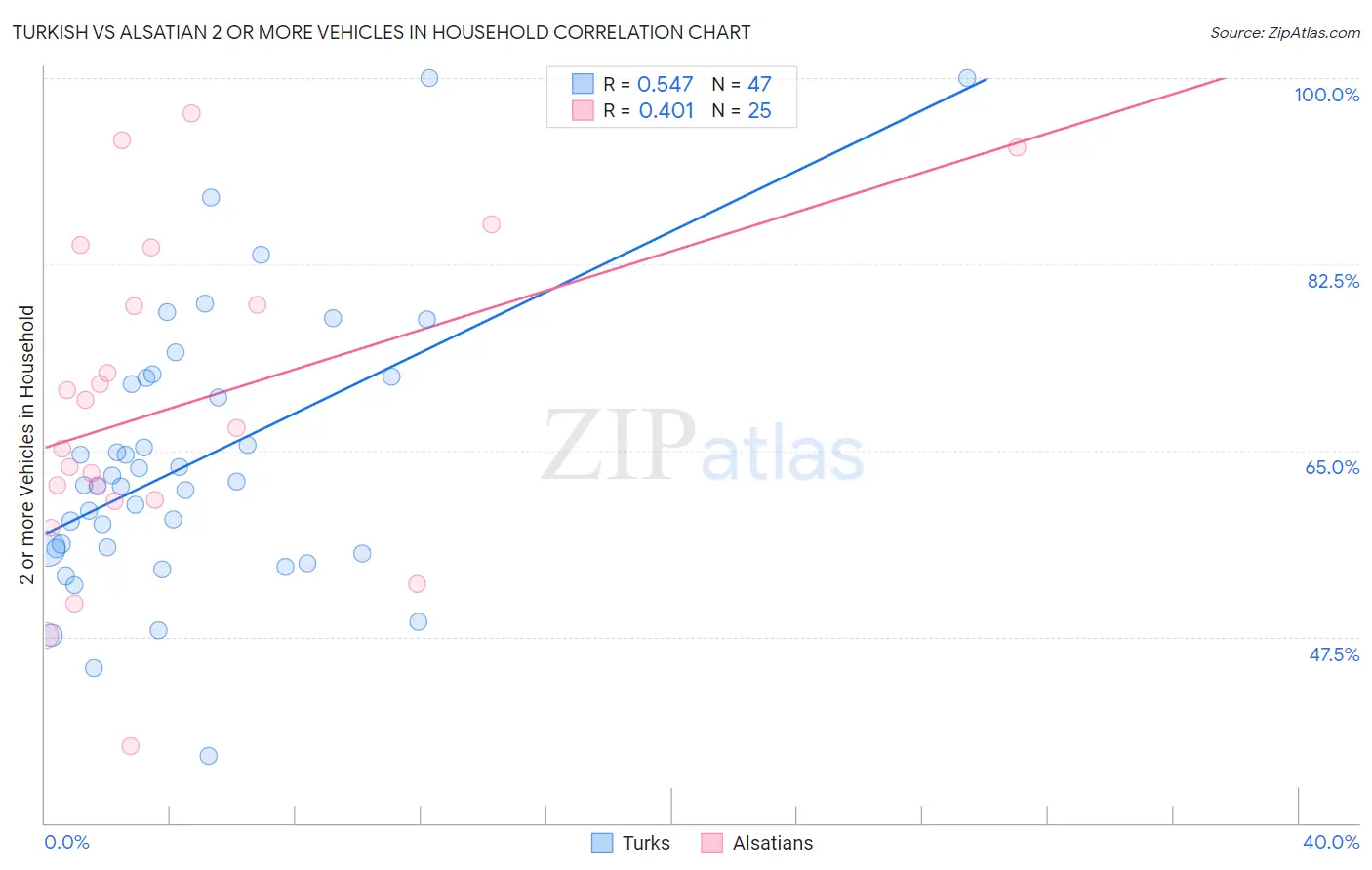 Turkish vs Alsatian 2 or more Vehicles in Household