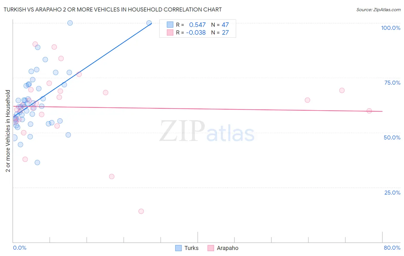 Turkish vs Arapaho 2 or more Vehicles in Household