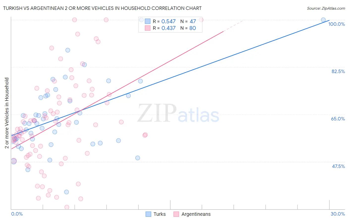 Turkish vs Argentinean 2 or more Vehicles in Household