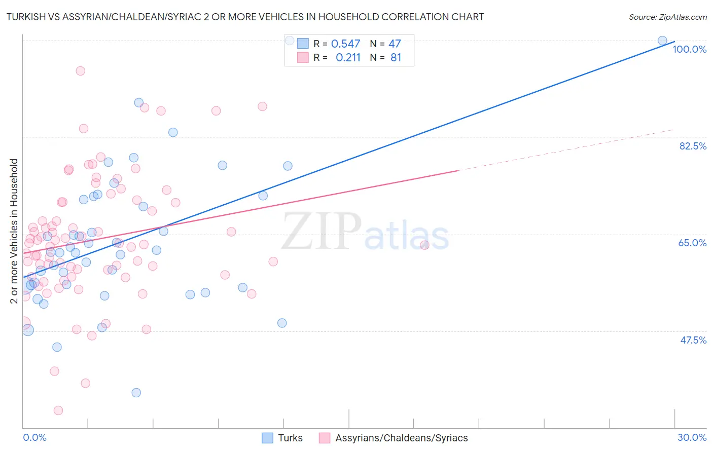 Turkish vs Assyrian/Chaldean/Syriac 2 or more Vehicles in Household