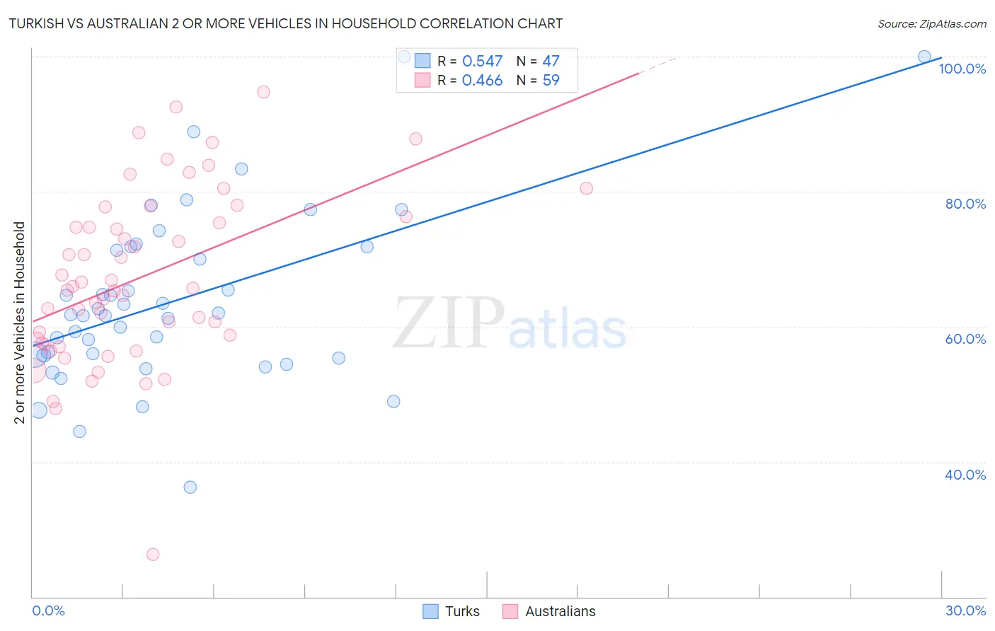 Turkish vs Australian 2 or more Vehicles in Household