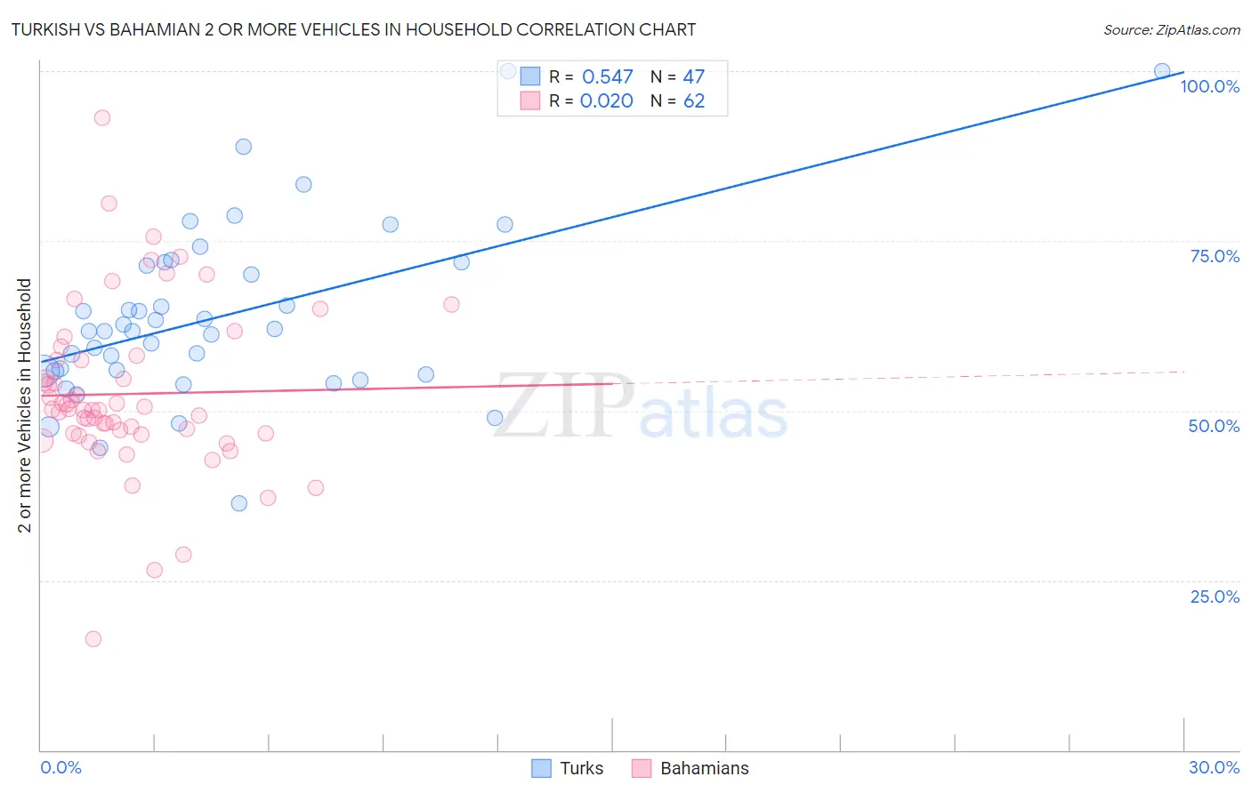 Turkish vs Bahamian 2 or more Vehicles in Household