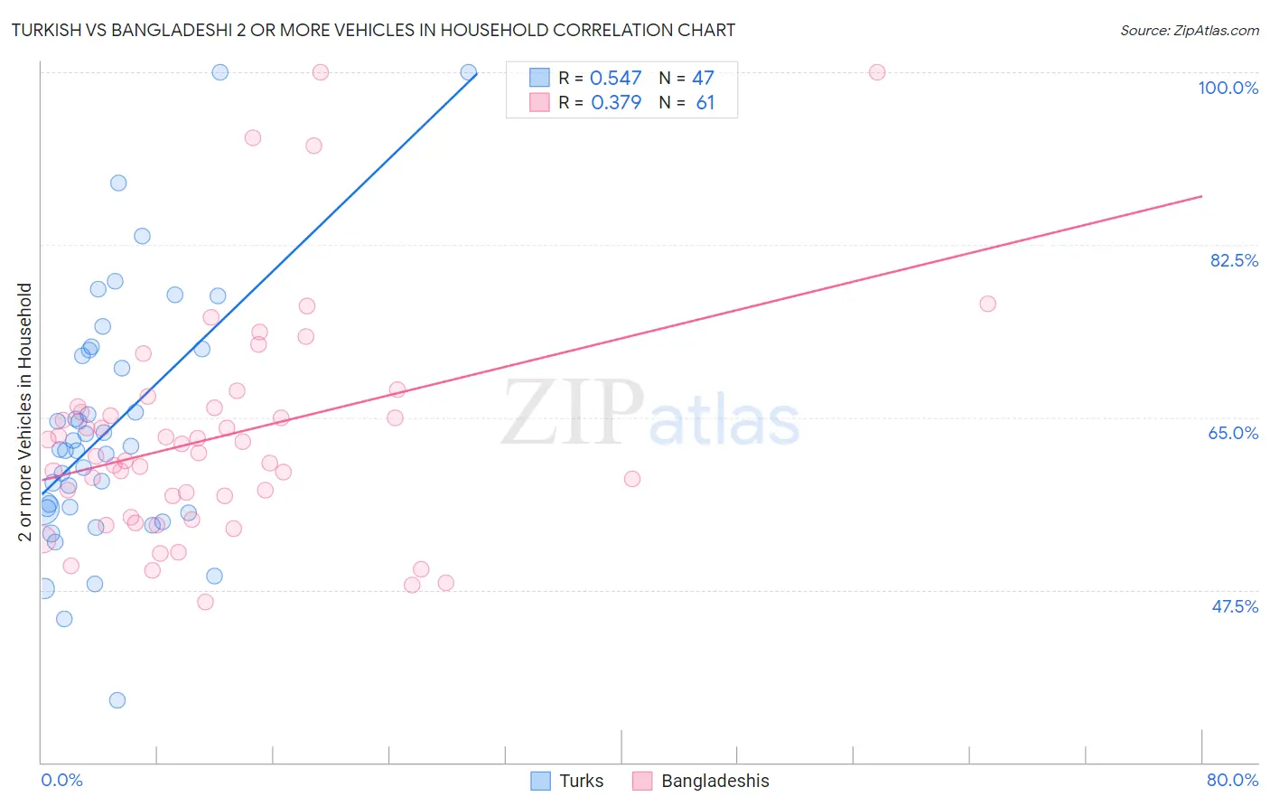Turkish vs Bangladeshi 2 or more Vehicles in Household