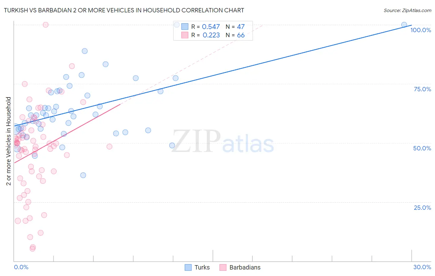 Turkish vs Barbadian 2 or more Vehicles in Household