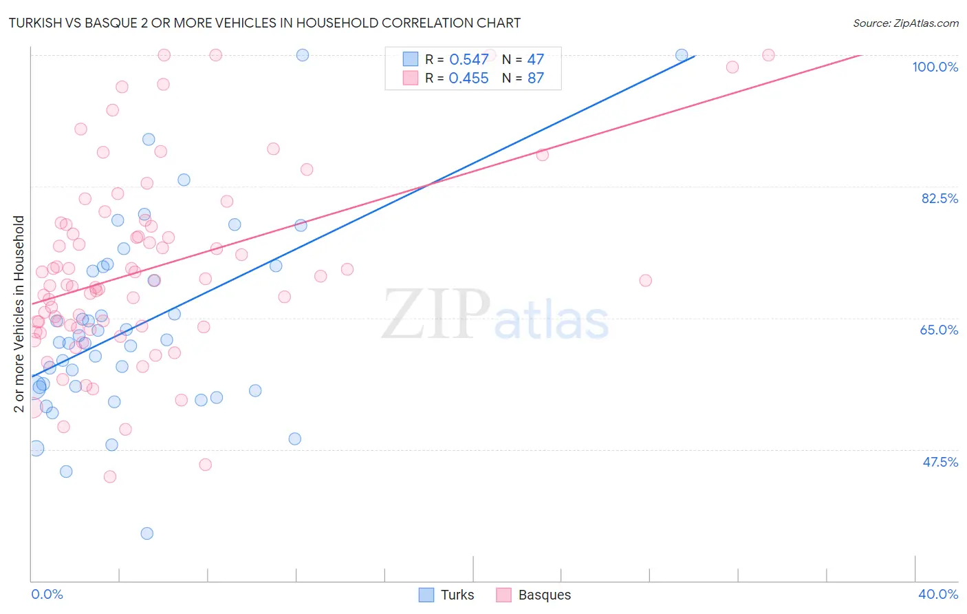 Turkish vs Basque 2 or more Vehicles in Household