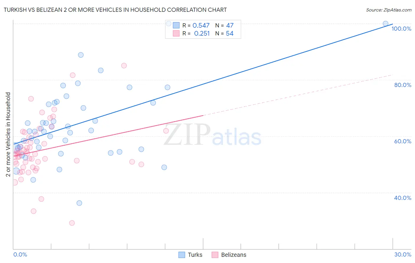 Turkish vs Belizean 2 or more Vehicles in Household