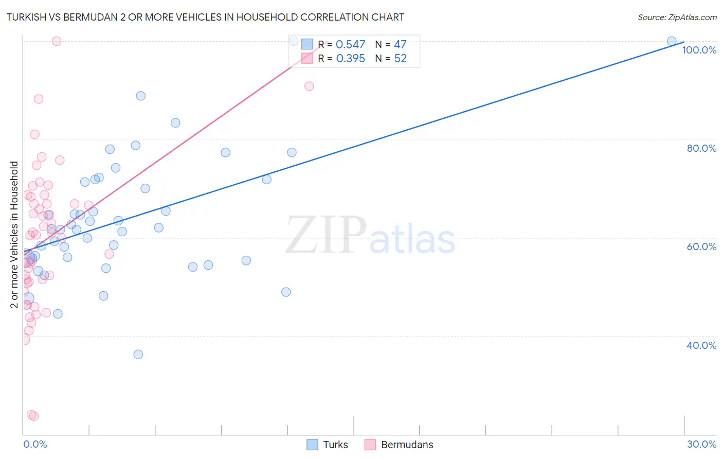 Turkish vs Bermudan 2 or more Vehicles in Household
