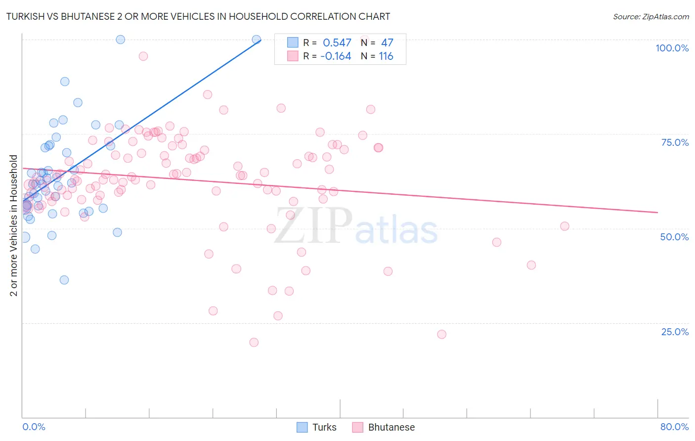 Turkish vs Bhutanese 2 or more Vehicles in Household