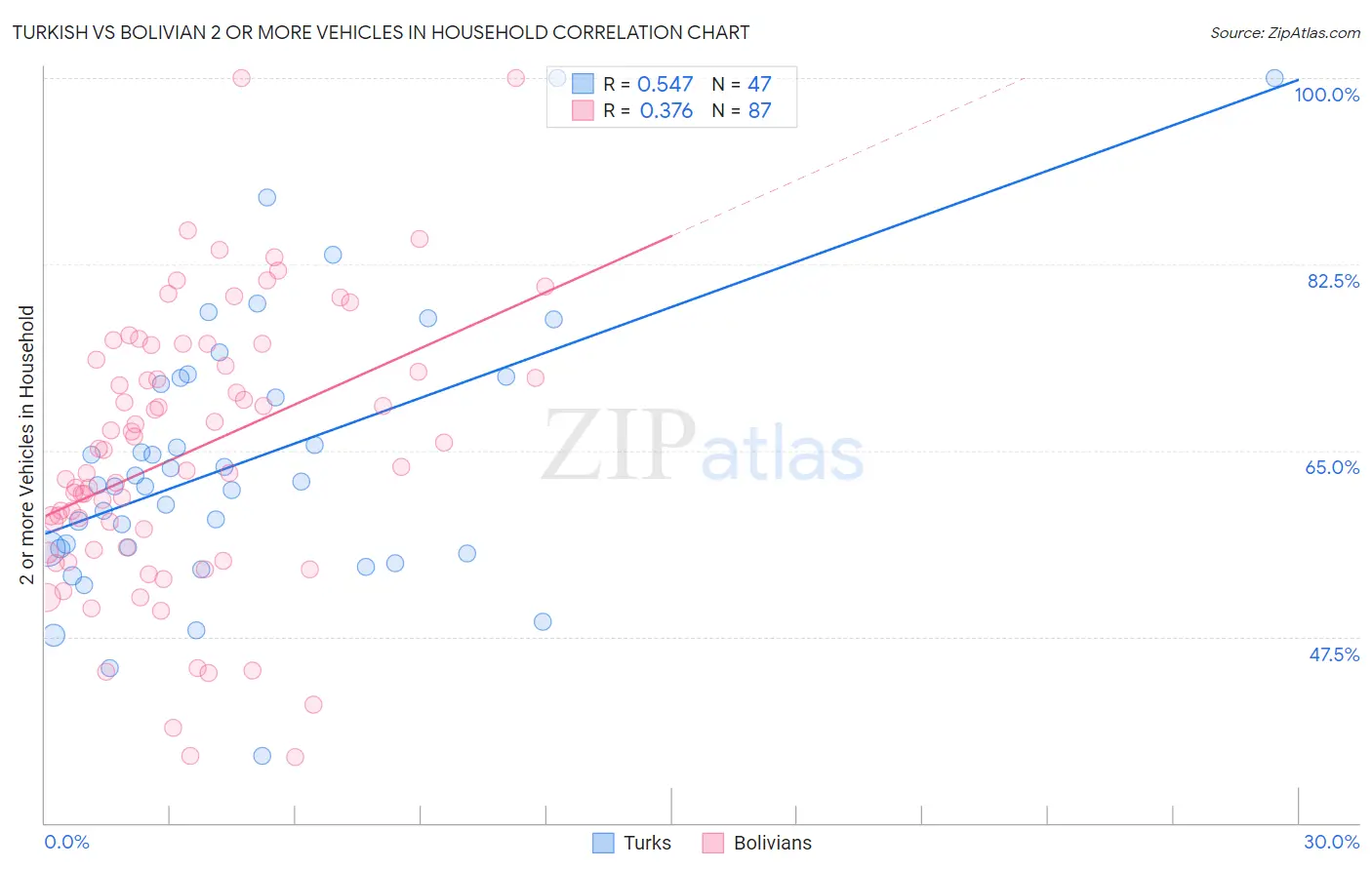 Turkish vs Bolivian 2 or more Vehicles in Household