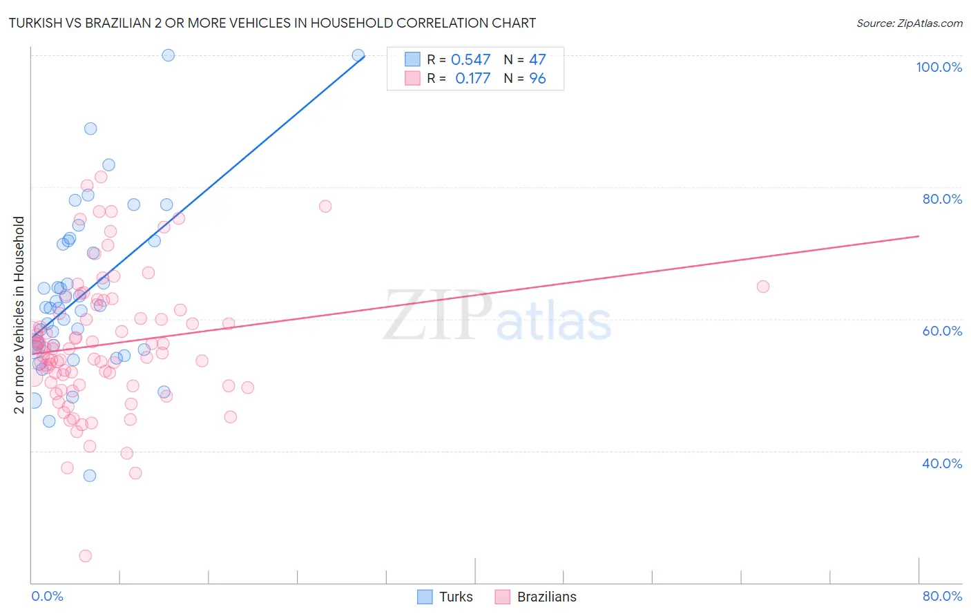 Turkish vs Brazilian 2 or more Vehicles in Household