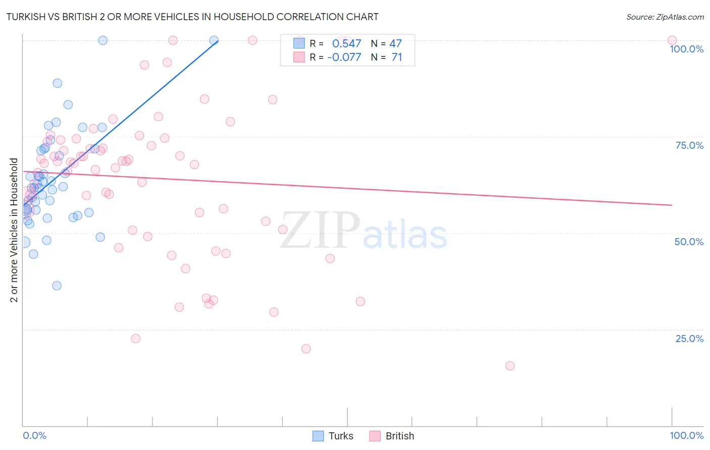 Turkish vs British 2 or more Vehicles in Household