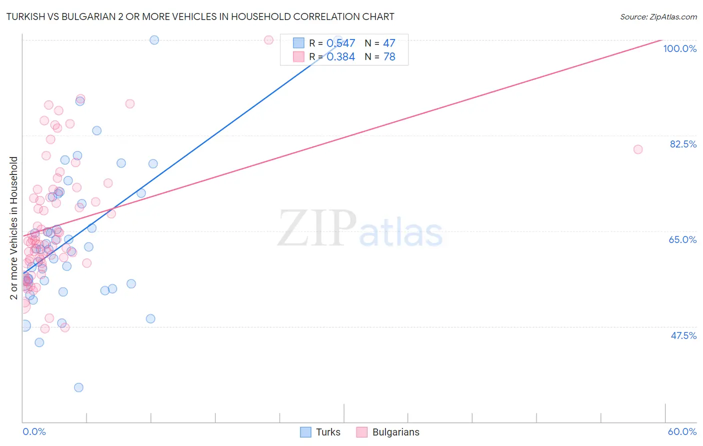 Turkish vs Bulgarian 2 or more Vehicles in Household