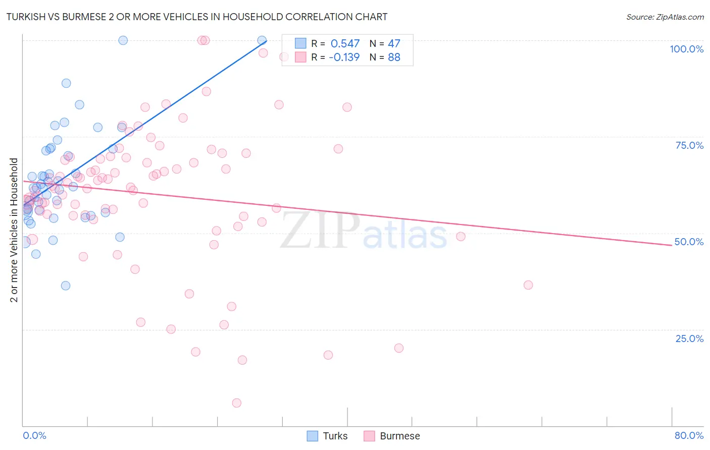 Turkish vs Burmese 2 or more Vehicles in Household