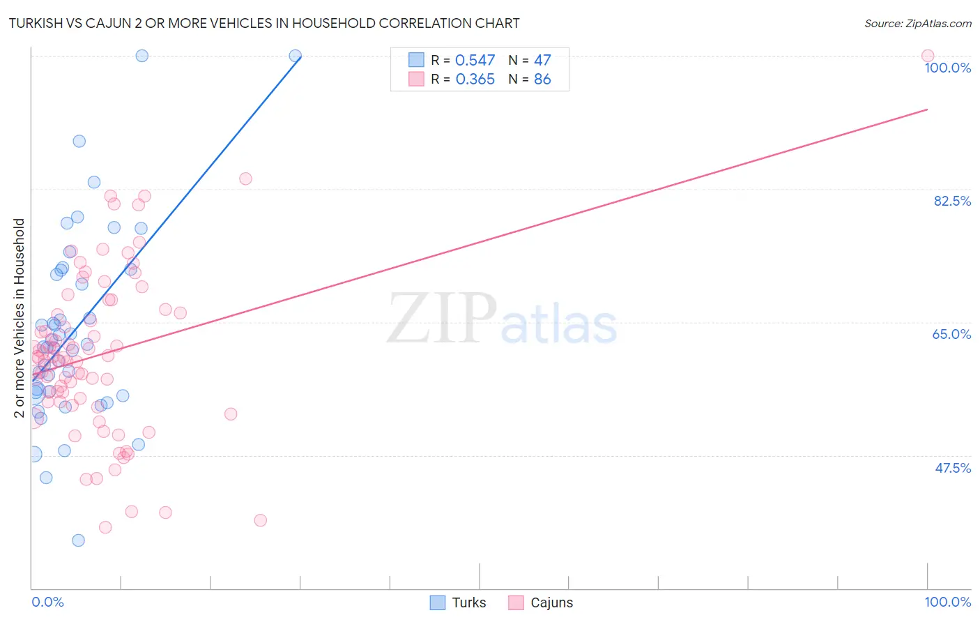 Turkish vs Cajun 2 or more Vehicles in Household