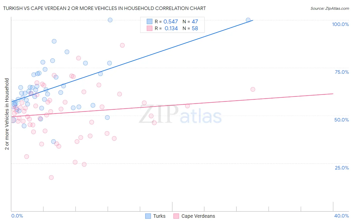 Turkish vs Cape Verdean 2 or more Vehicles in Household