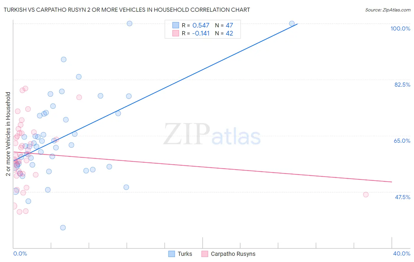 Turkish vs Carpatho Rusyn 2 or more Vehicles in Household