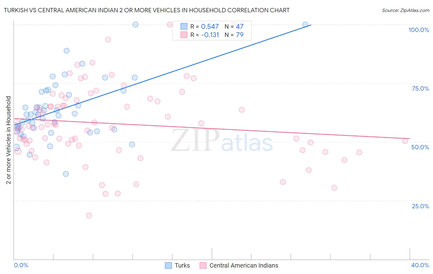 Turkish vs Central American Indian 2 or more Vehicles in Household