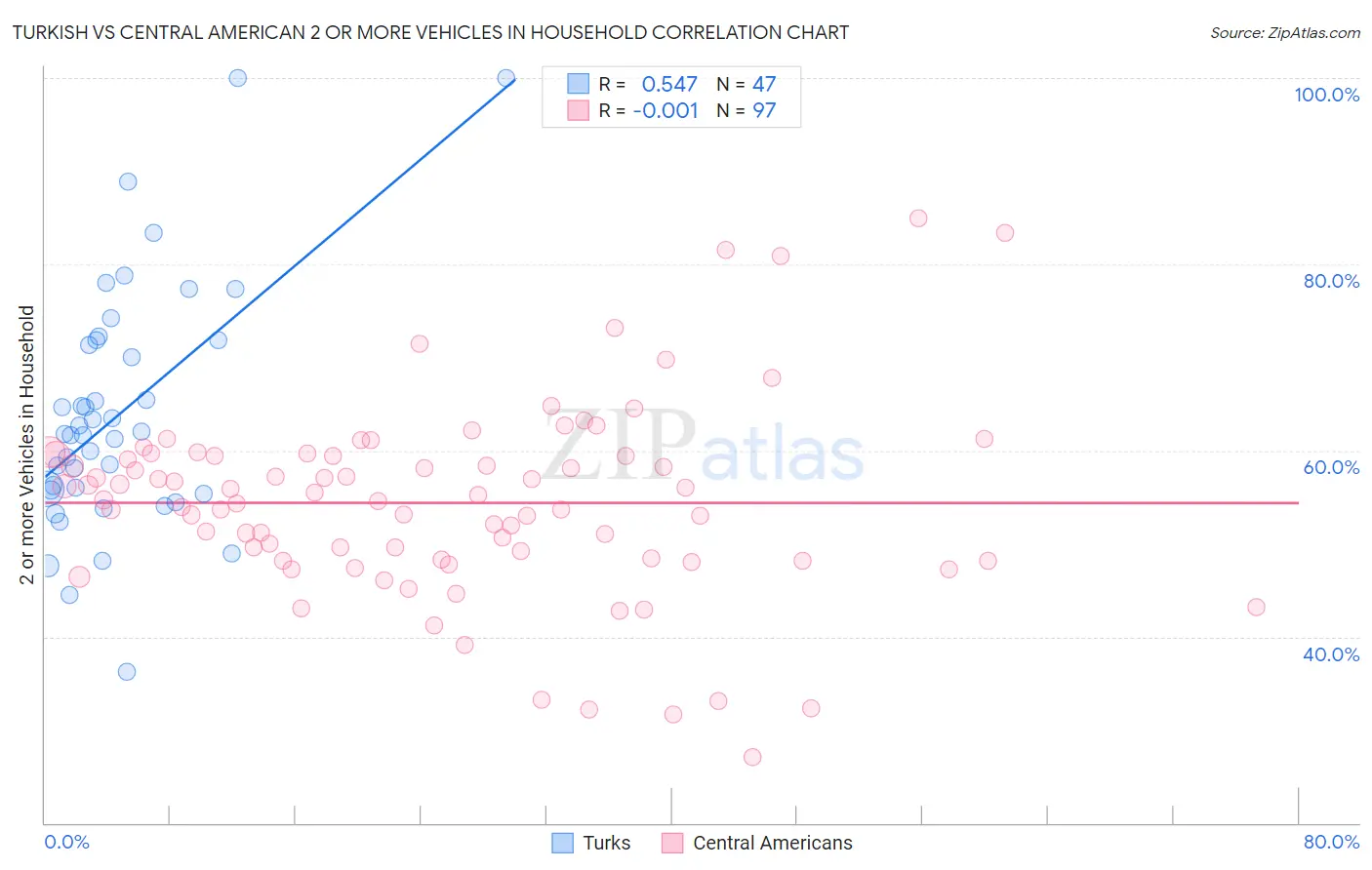 Turkish vs Central American 2 or more Vehicles in Household