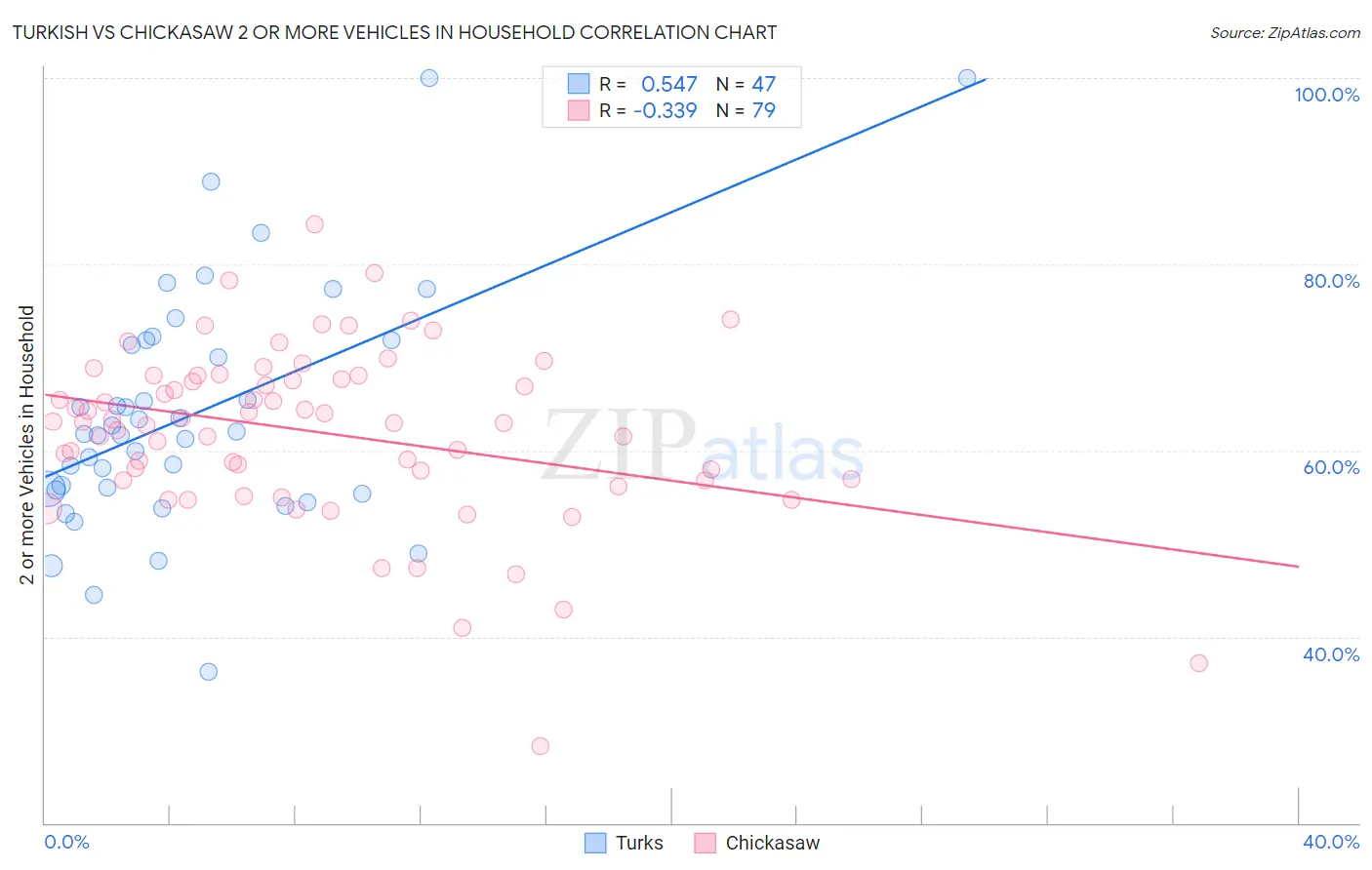 Turkish vs Chickasaw 2 or more Vehicles in Household