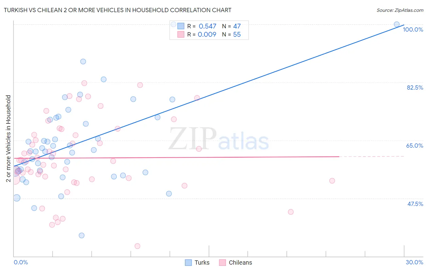 Turkish vs Chilean 2 or more Vehicles in Household