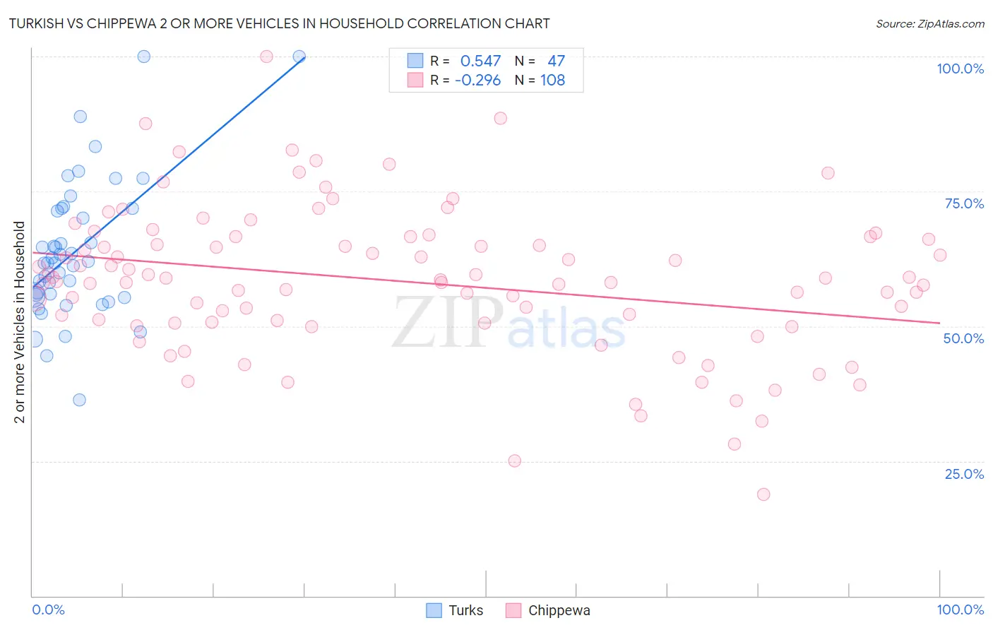 Turkish vs Chippewa 2 or more Vehicles in Household