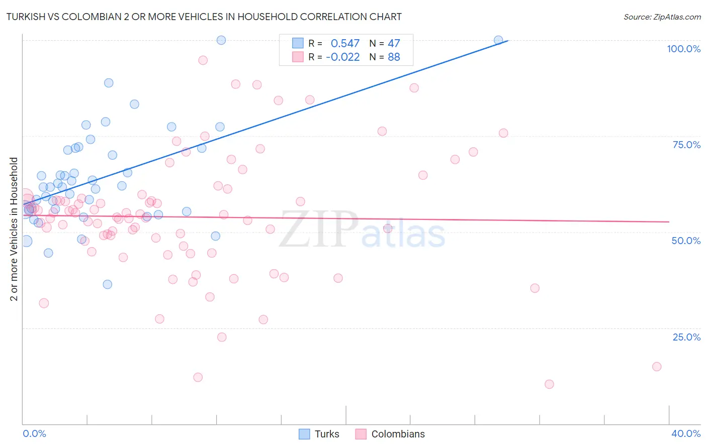 Turkish vs Colombian 2 or more Vehicles in Household