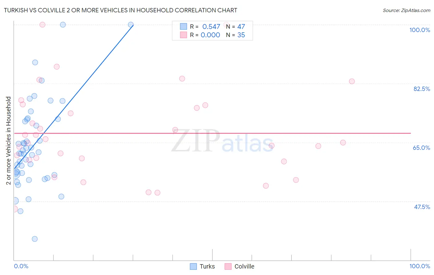 Turkish vs Colville 2 or more Vehicles in Household