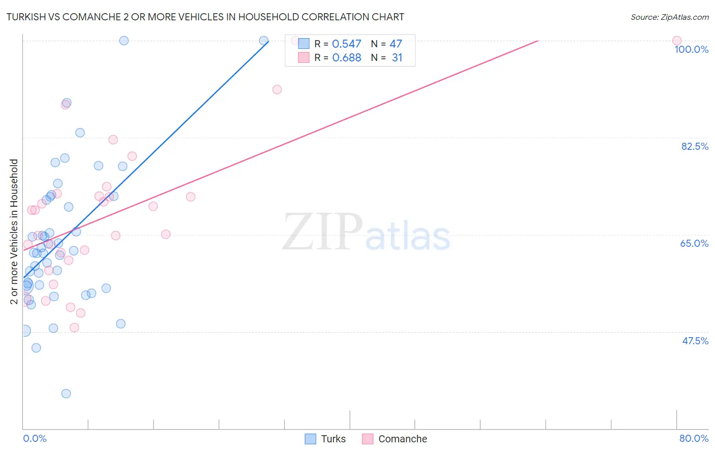 Turkish vs Comanche 2 or more Vehicles in Household
