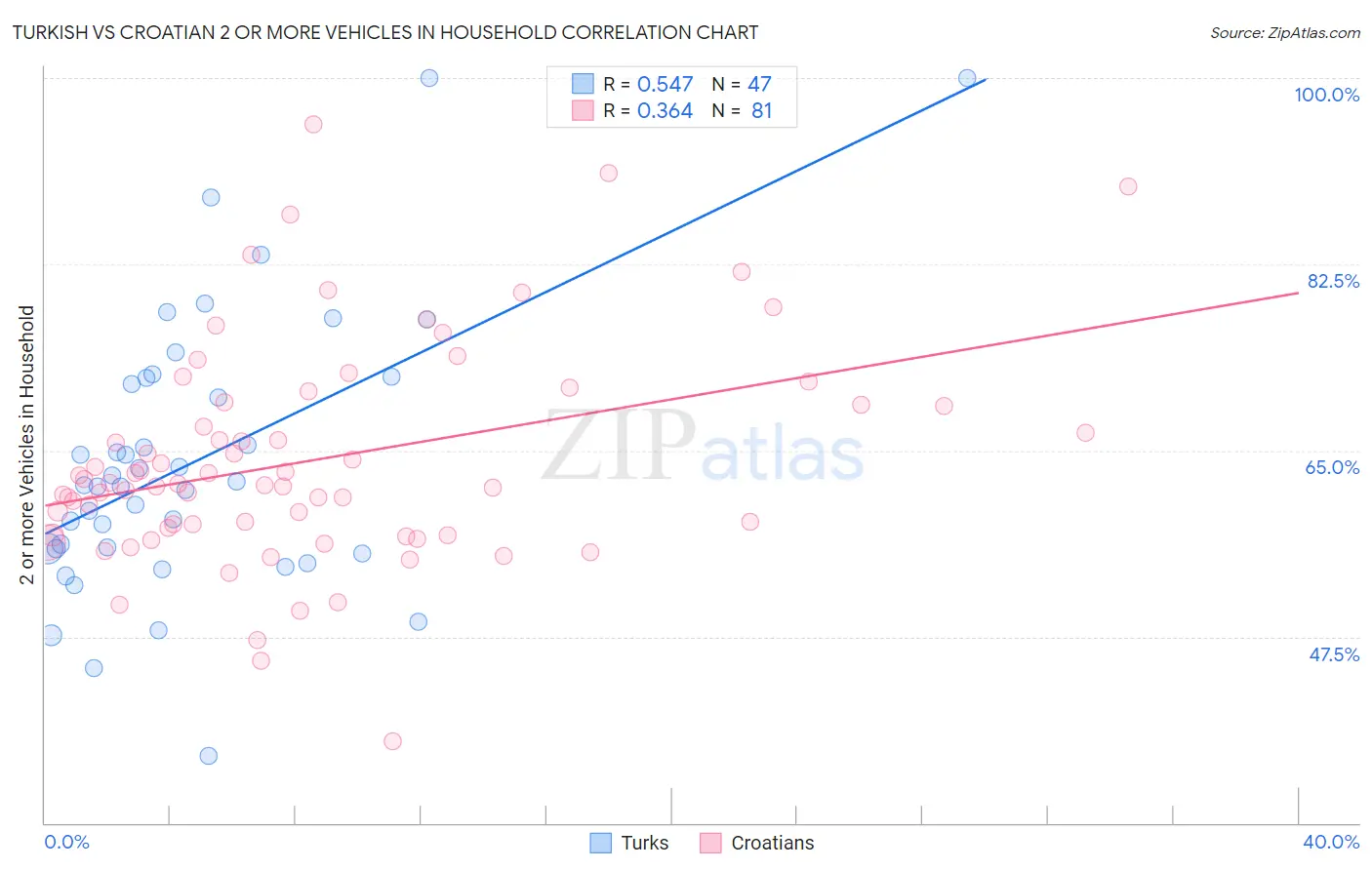 Turkish vs Croatian 2 or more Vehicles in Household