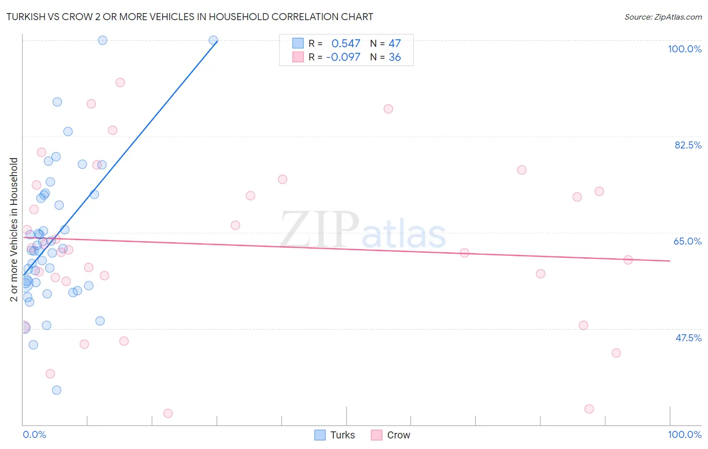 Turkish vs Crow 2 or more Vehicles in Household