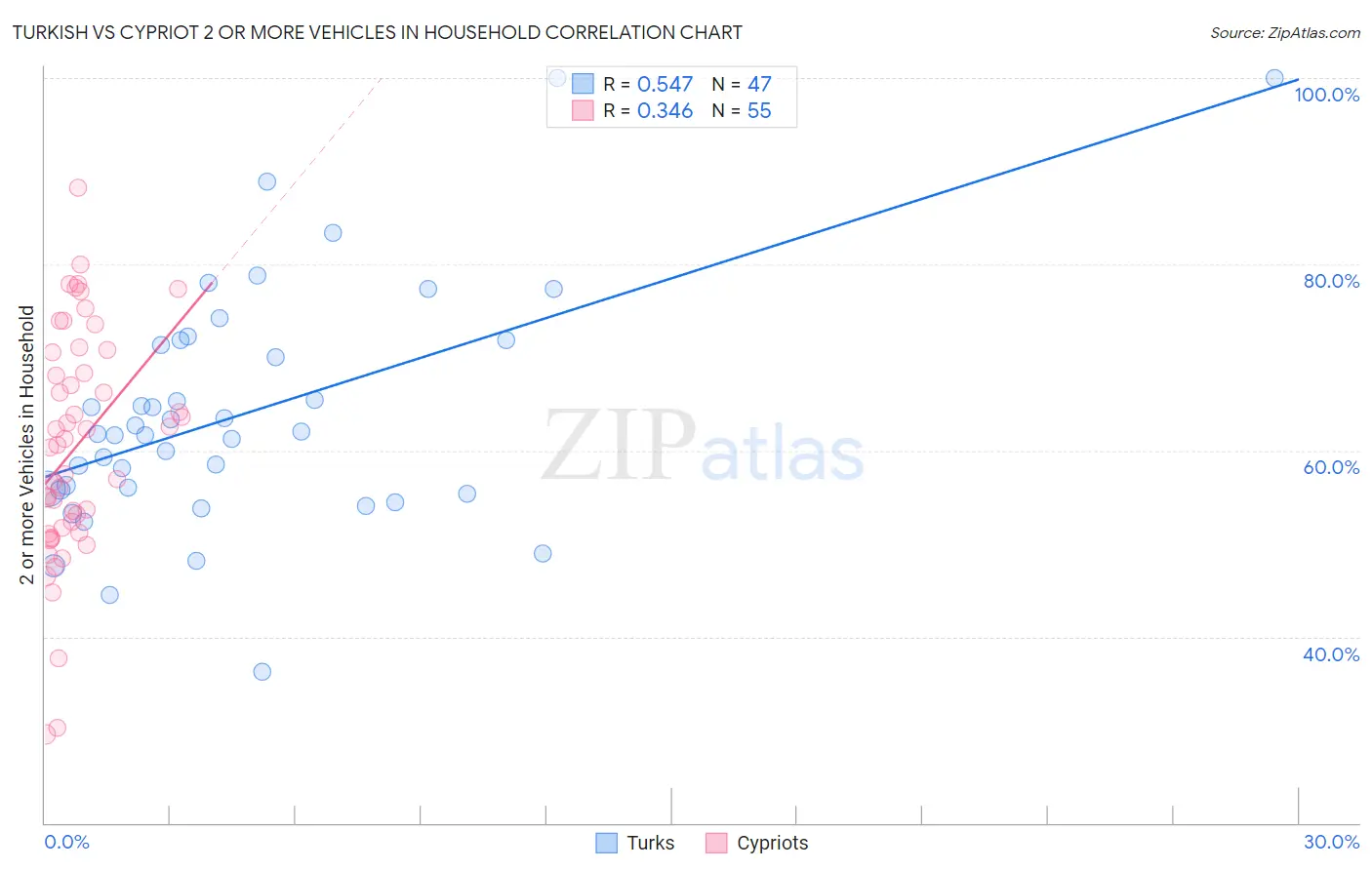 Turkish vs Cypriot 2 or more Vehicles in Household