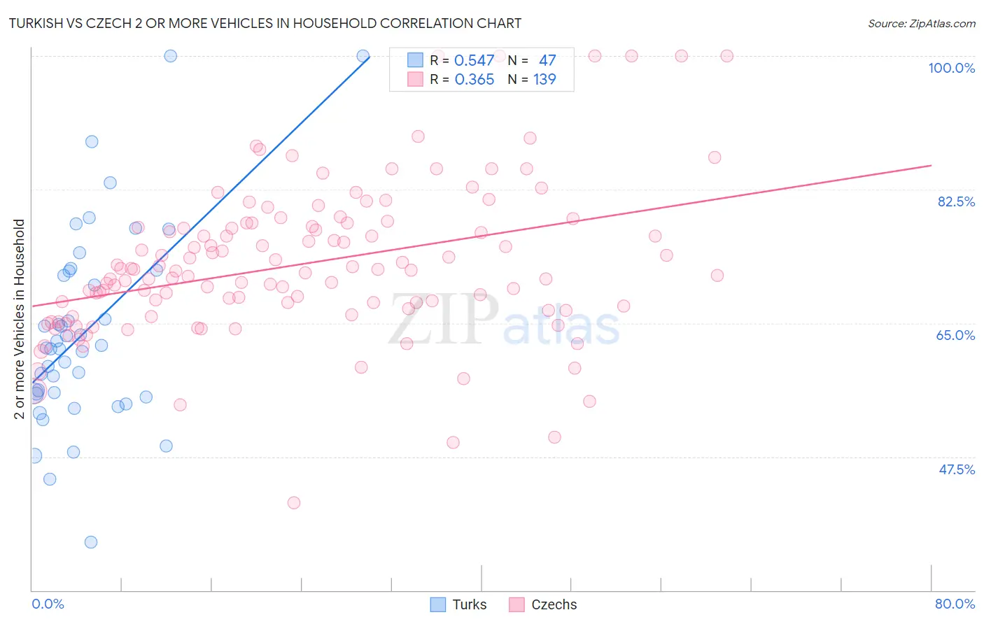 Turkish vs Czech 2 or more Vehicles in Household