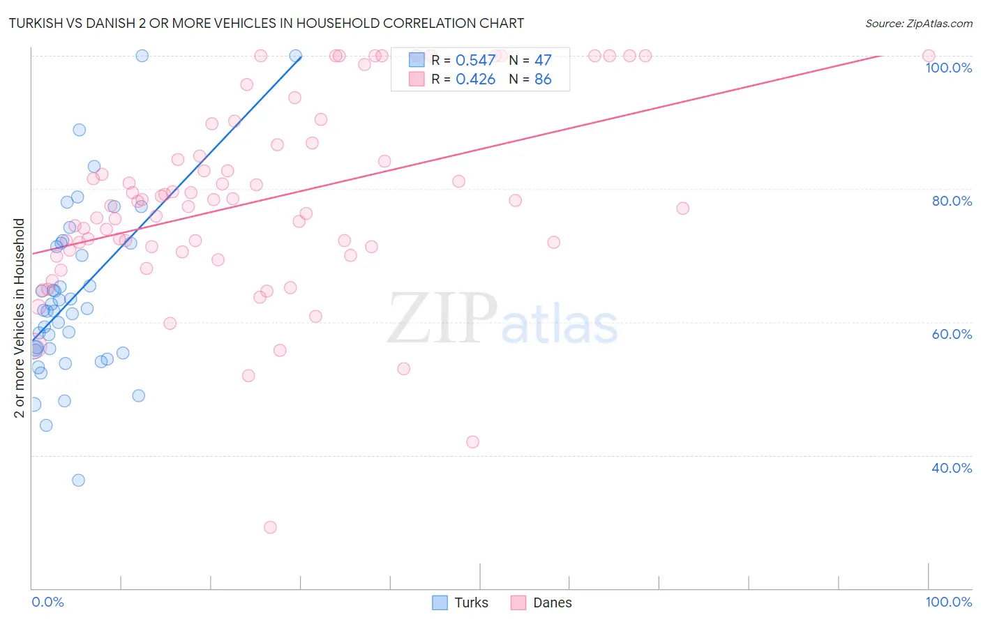 Turkish vs Danish 2 or more Vehicles in Household