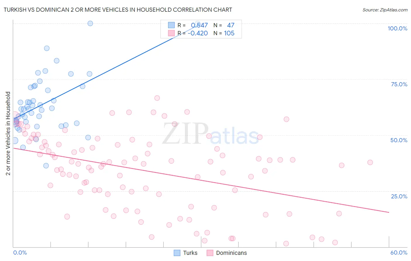 Turkish vs Dominican 2 or more Vehicles in Household