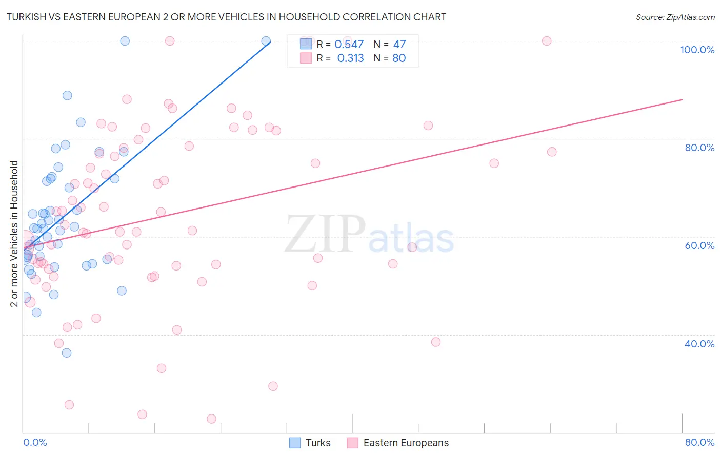 Turkish vs Eastern European 2 or more Vehicles in Household