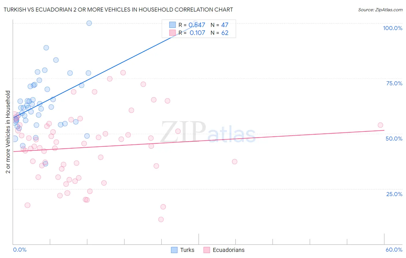 Turkish vs Ecuadorian 2 or more Vehicles in Household