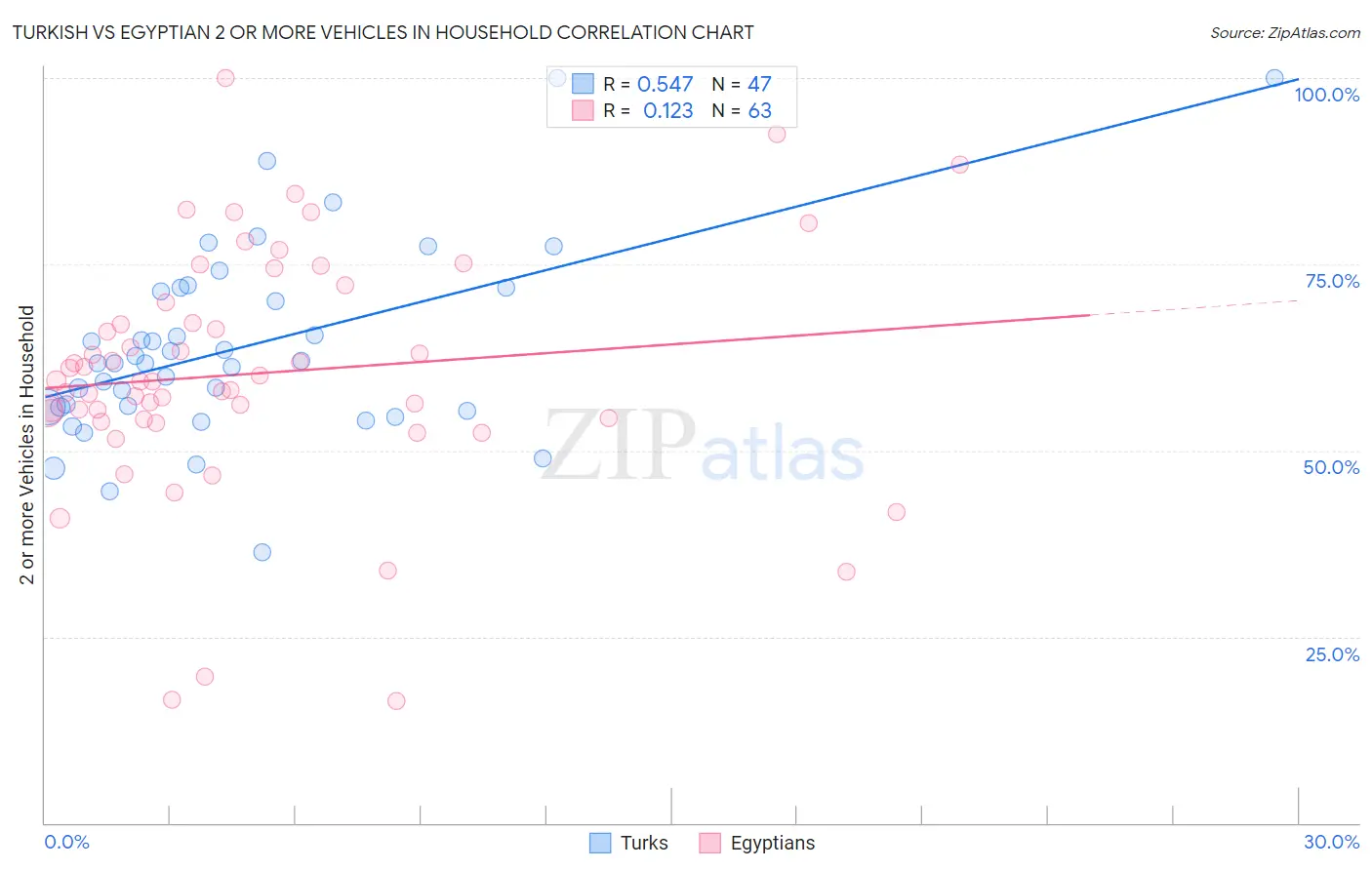 Turkish vs Egyptian 2 or more Vehicles in Household