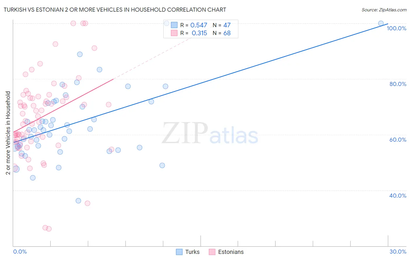 Turkish vs Estonian 2 or more Vehicles in Household